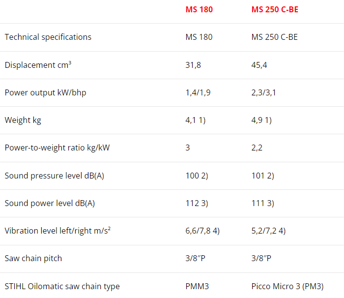 Stihl MS 180 Vs MS 250 C-BE