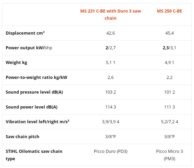 compare ms 231 c-be with duro 3 saw chain with ms 250 c-be