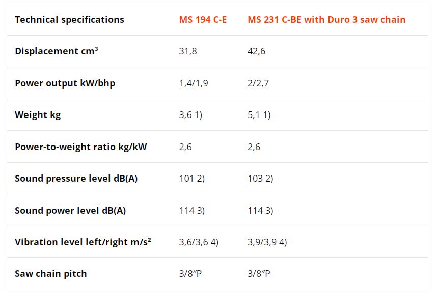 Compare MS 194 C-E with MS 231 C-BE