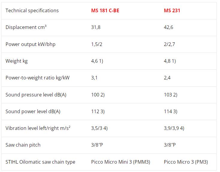 compare ms 181 c-be and ma 231