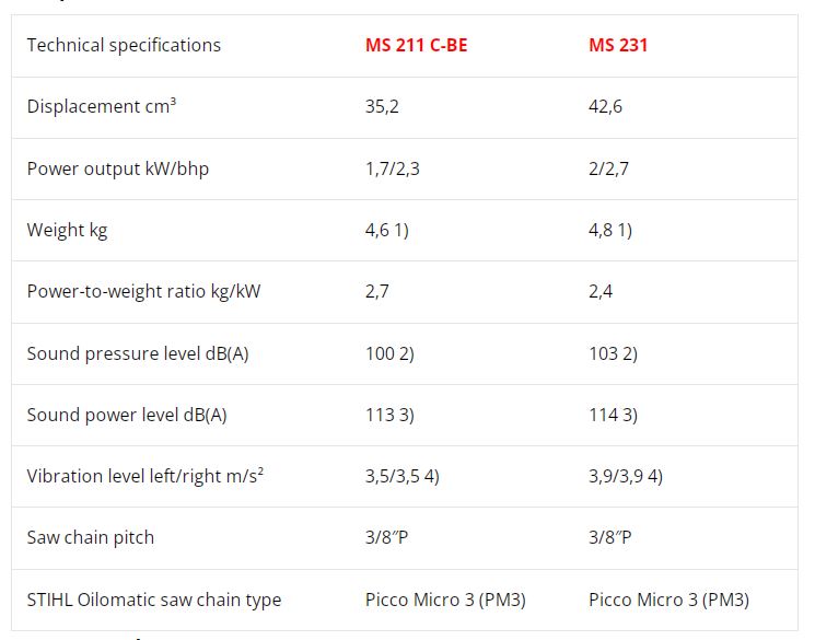 compare ma 211 c-b3 and ma 231