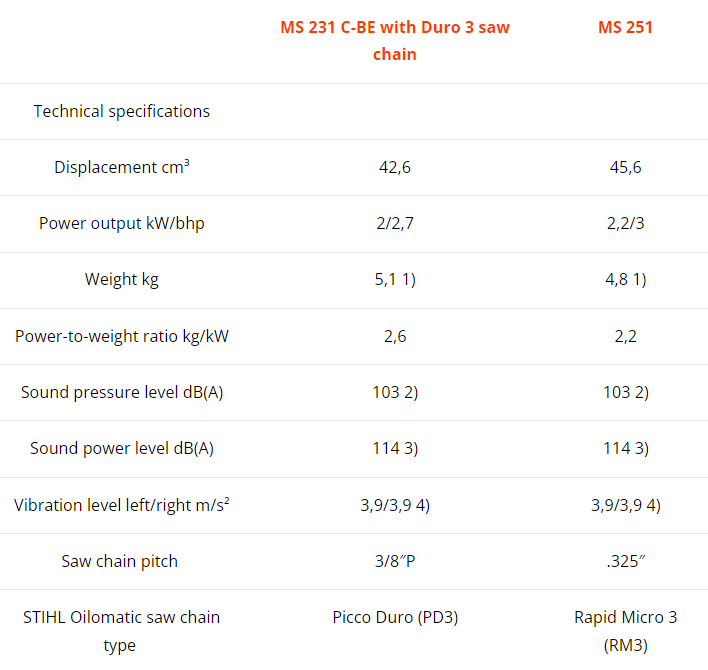 Compare STIHL MS 231 C-BE with Duro 3 saw chain with MS 251