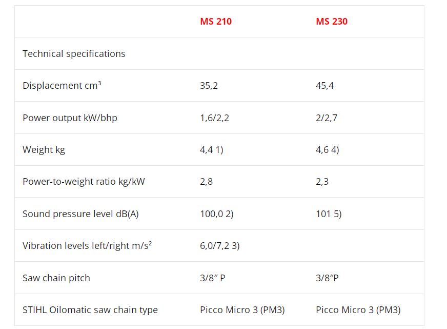 Stihl MS 210 Vs MS 230: What are the differences?