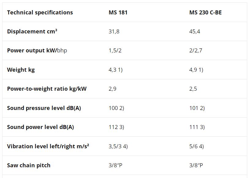 Compare Stihl MS 181 and MS 230 C-BE