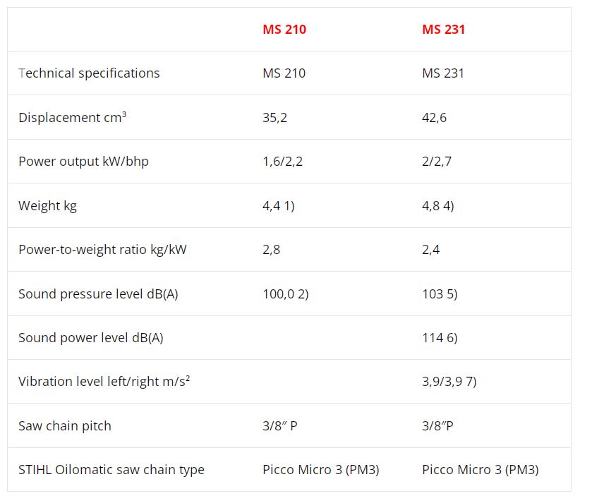 Compare STIHL MS 210 and MS 231