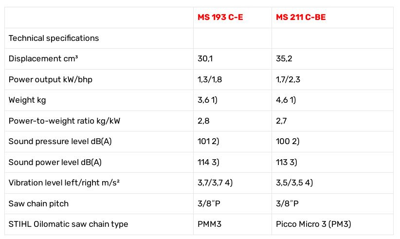 COMPARE STIHL MS 193 C-E AND MS 211 C-BE